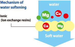 Mechanism of water softening