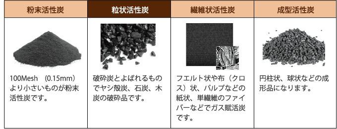 活性炭は用途に合わせて、主に4つの種類を使い分けます。