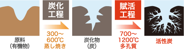 ただの「炭」を「活性炭」にする仕組み…「賦活(ふかつ)」