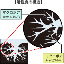 たくさんの小さな「孔(あな)」で色々なものを吸着!