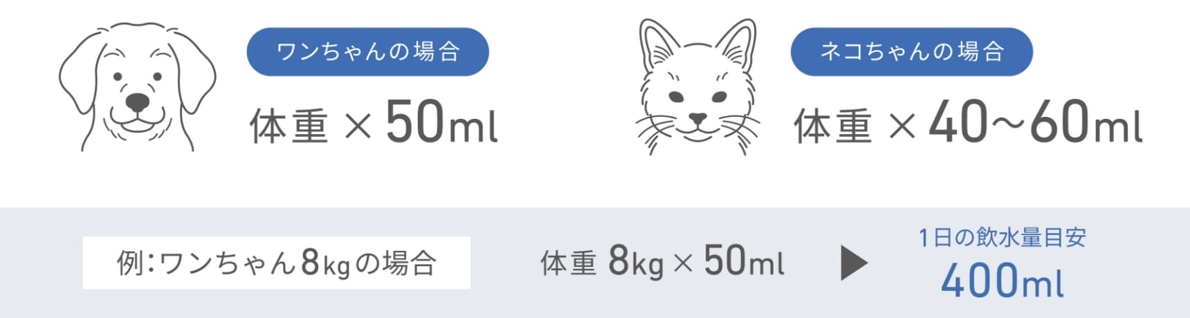簡単な掛け算で算出できる！ ワンちゃん、ネコちゃんに必要な一日の水分量
