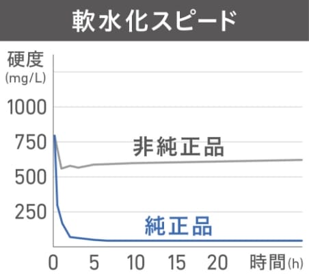軟水化スピード