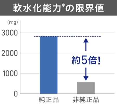 軟水化能力＊の限界値