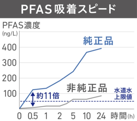 PFAS吸着スピード