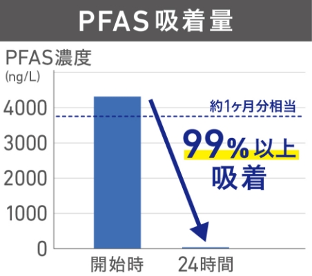 PFAS吸着量